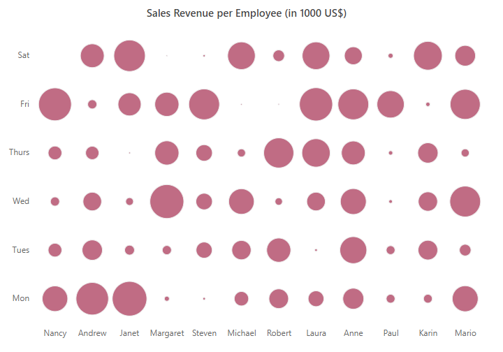 ASP.NET Core HeatMap chart with Size bubble type
