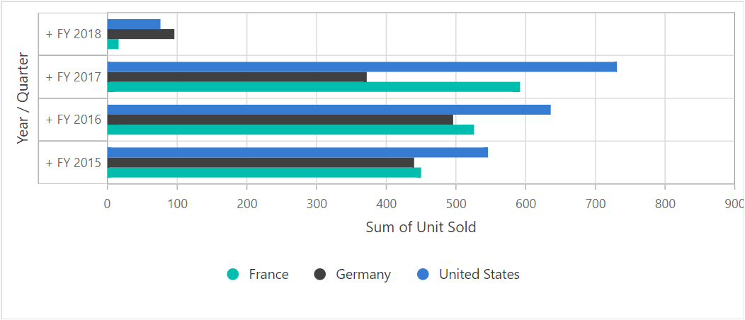 Pivot chart type example