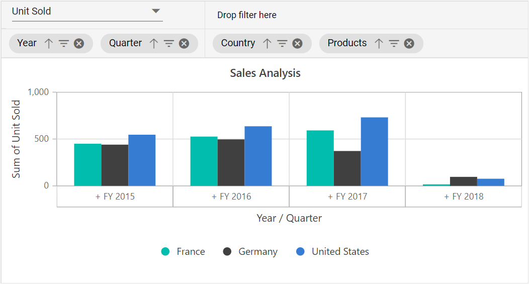 Pivot chart grouping bar