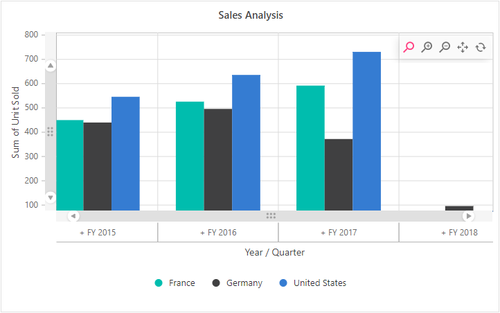 Chart zooming and panning