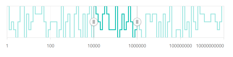 Logarithmic