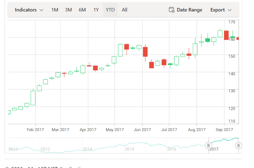 ASP.NET MVC Stock Chart with Data