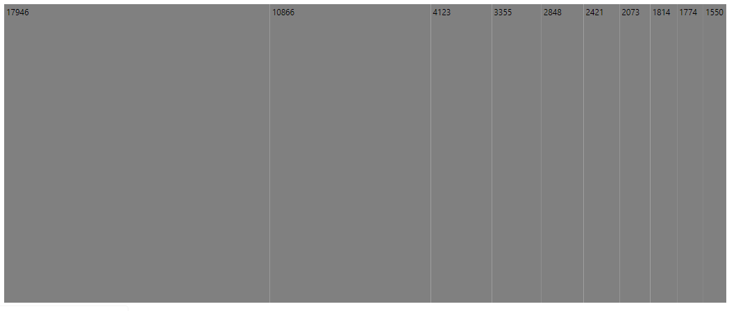 TreeMap with slice and dice auto layout