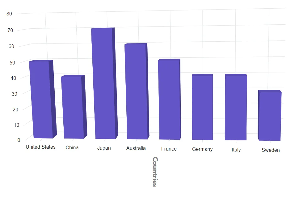 Blazor Column 3D Chart with Axis Title Rotation