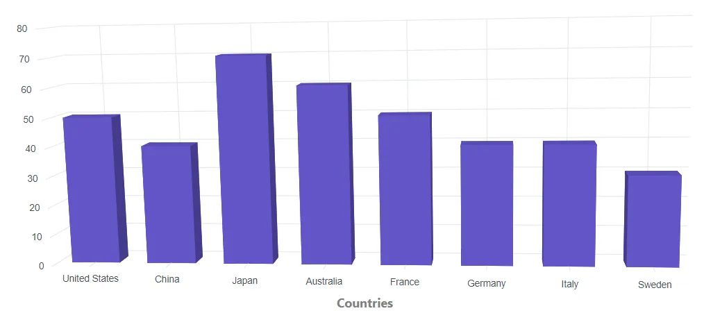 Blazor Column 3D Chart with Axis Title