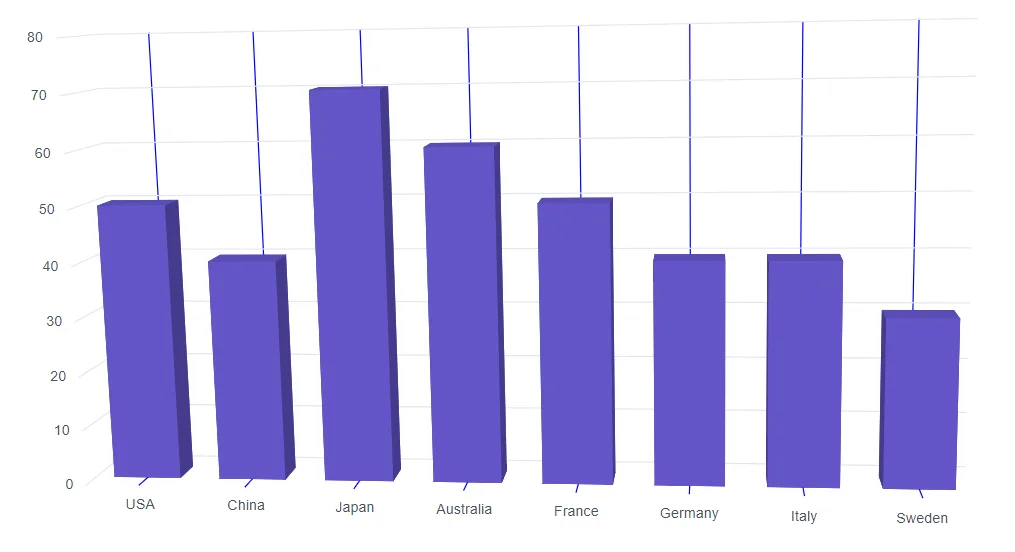 Blazor Column 3D Chart with Custom GridLines