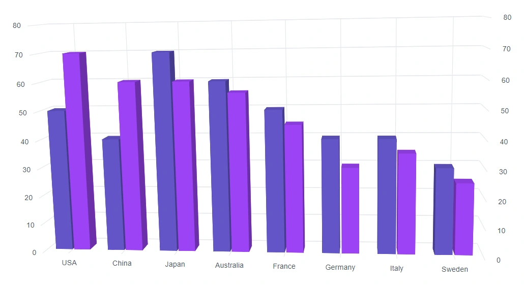 Blazor 3D Column Chart with Multiple Axes