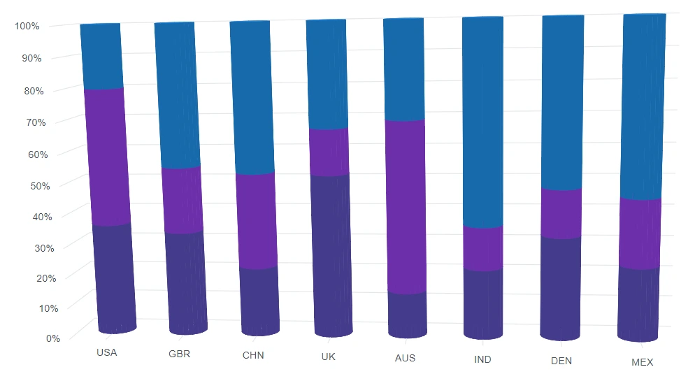 Blazor Cylindrical Column100 3D Chart