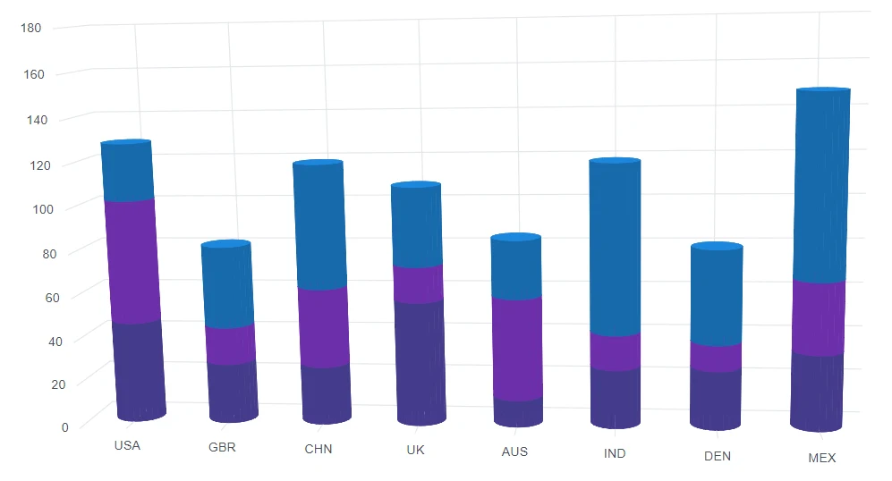 Blazor Cylindrical Column 3D Chart