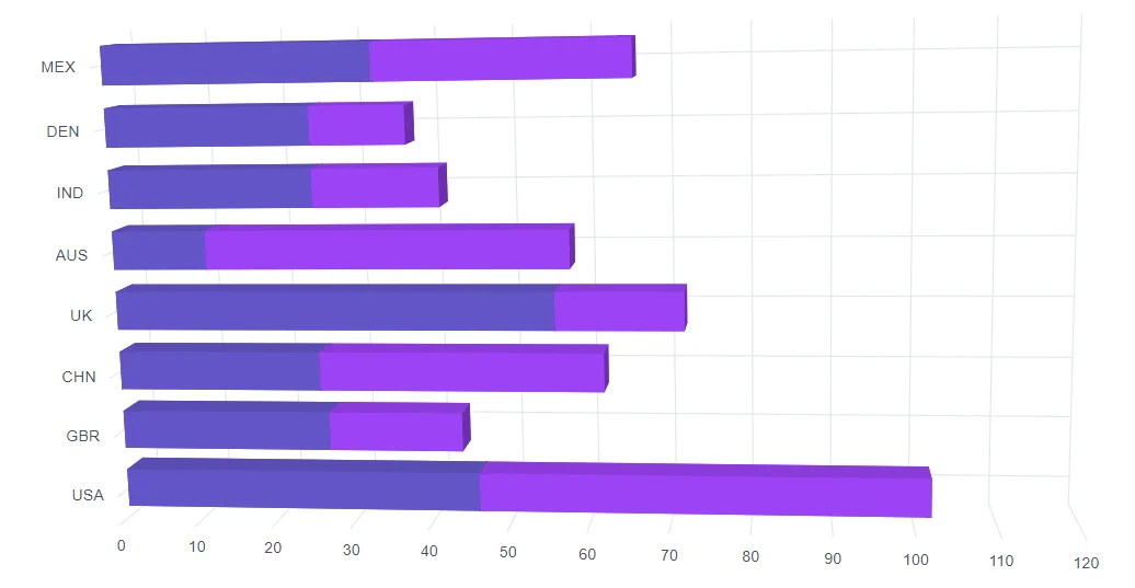 Blazor Stacked Bar 3D Chart