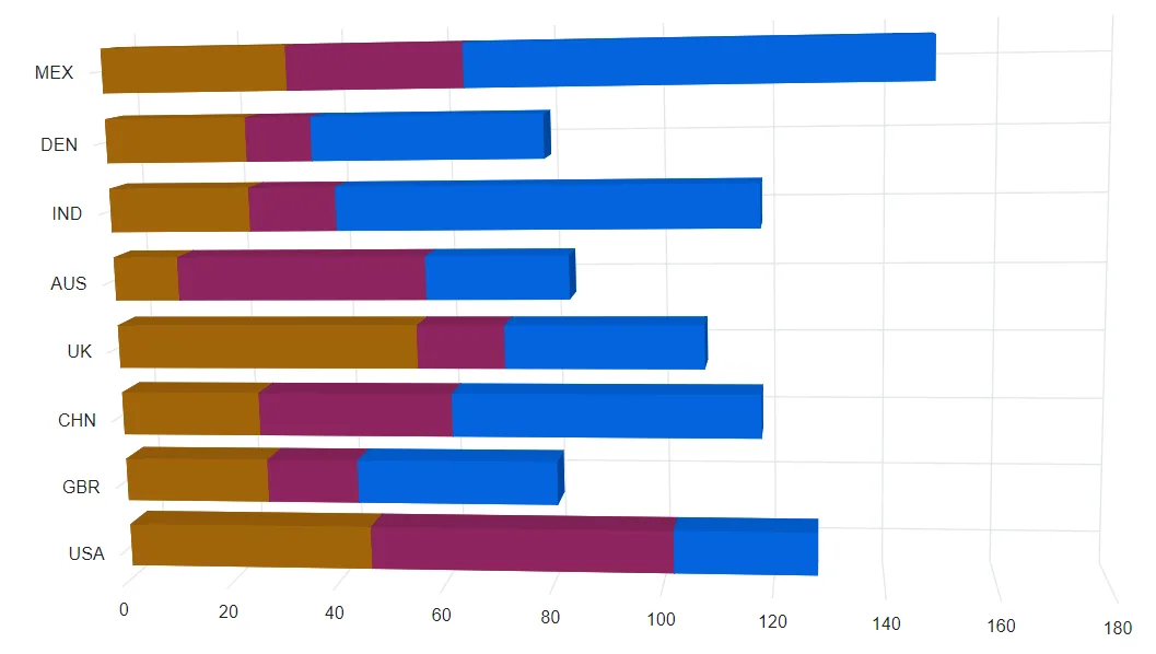 Blazor Stacked Bar 3D Chart with Custom Series