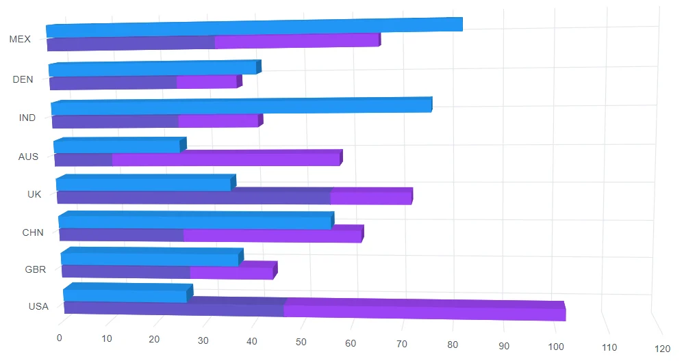 Grouping in Blazor Stacked Bar 3D Chart