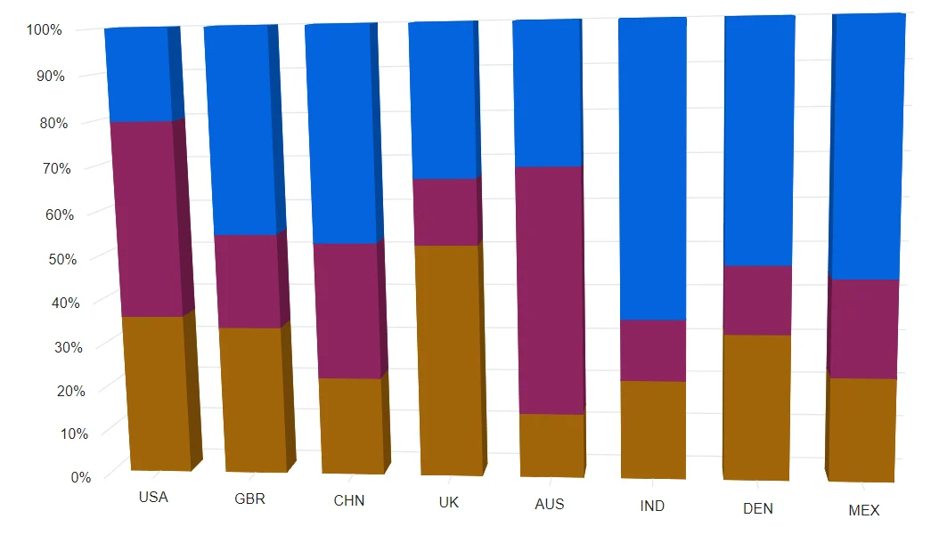 Blazor Stacked Column100 3D Chart with Custom Series