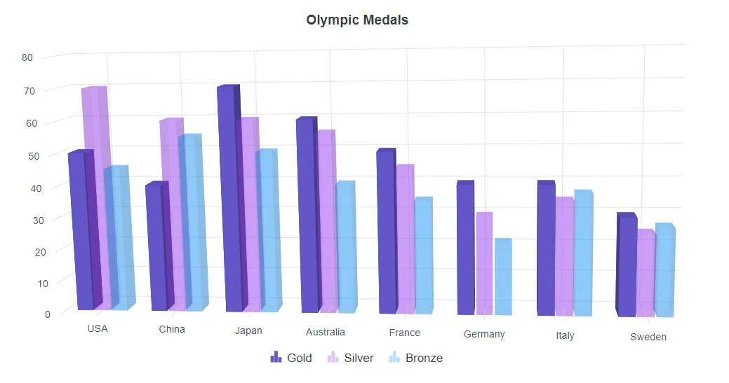 Blazor Column 3D Chart with Legend Selection