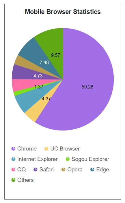 Adaptive Layout in Blazor Accumulation Chart