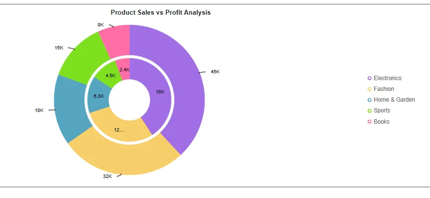 Blazor Chart with Multiple Doughnut Chart