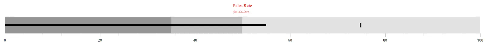Customizing Title and Subtitle in Blazor Bullet Chart