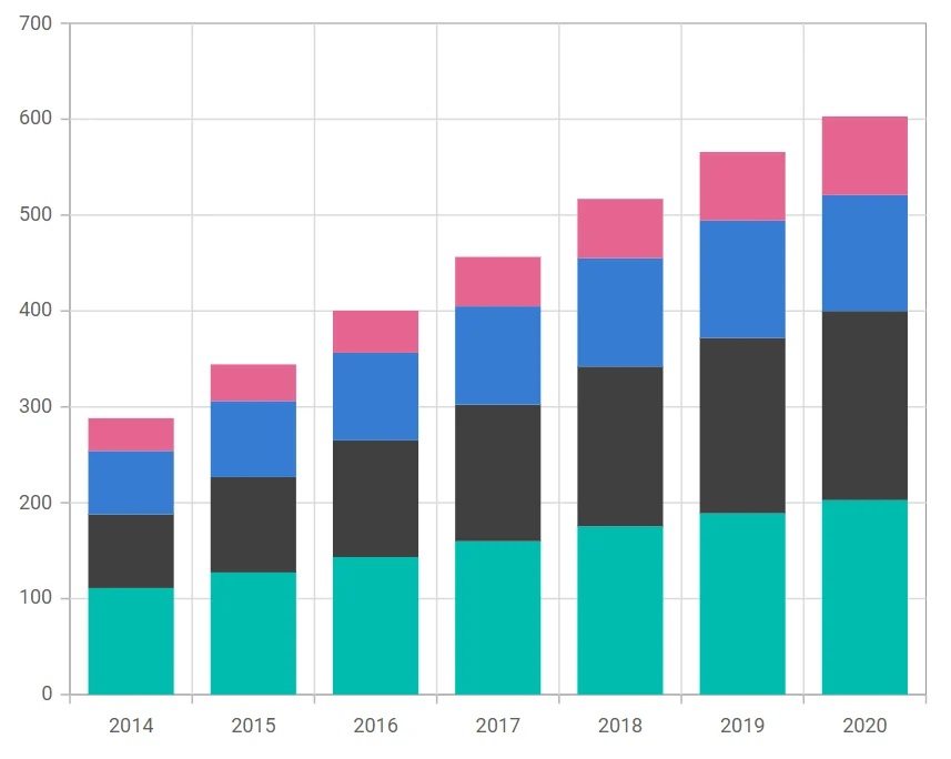 Blazor Stacked Column Chart