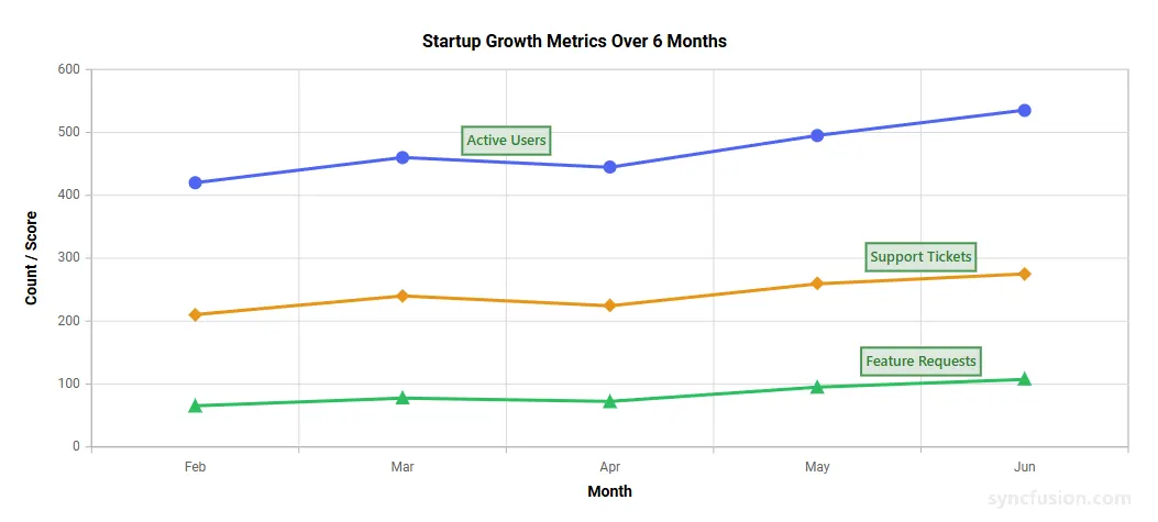 Blazor line chart with customized series label background, font, and border