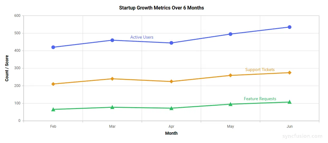 Blazor line chart displaying inline series labels