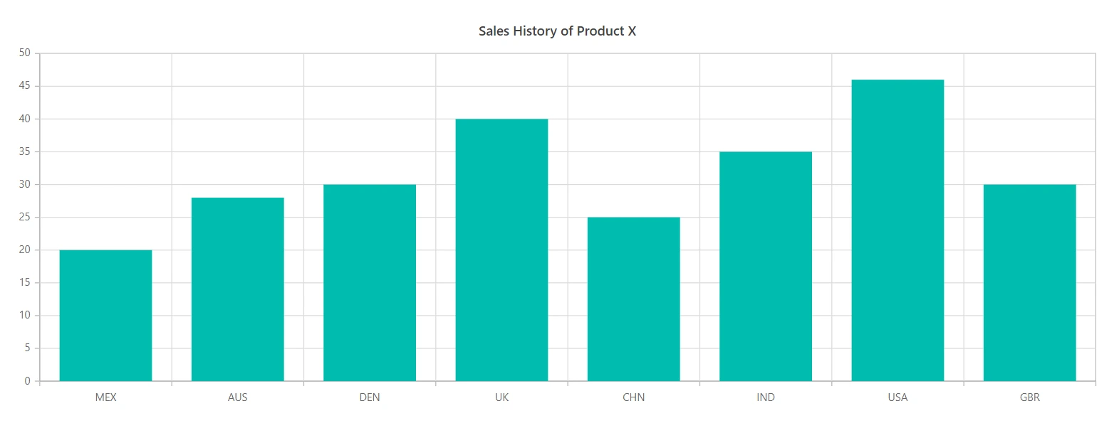 Blazor Chart - Sorting by custom value