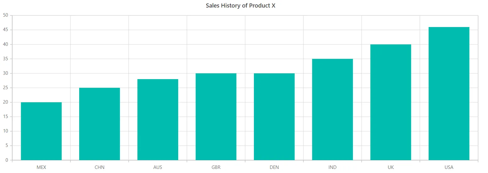 Blazor Chart - Sorting by y-axis