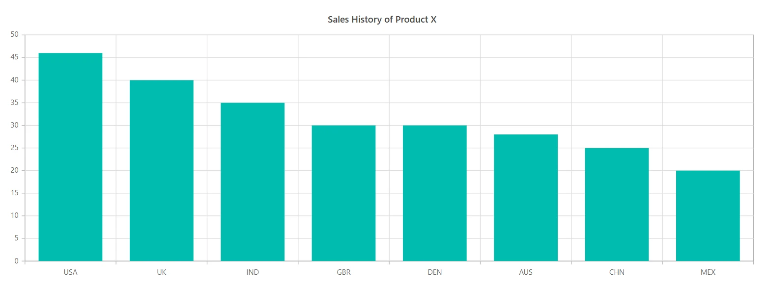 Blazor Chart - Sort descending by y-axis