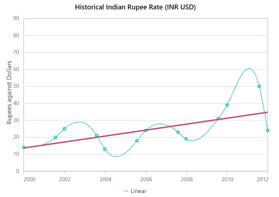 Forward Forecasting Trendlines in Blazor Spline Chart