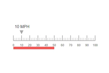 Blazor Linear Gauge Animation