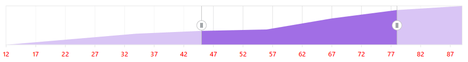 Blazor RangeNavigator Label Customization