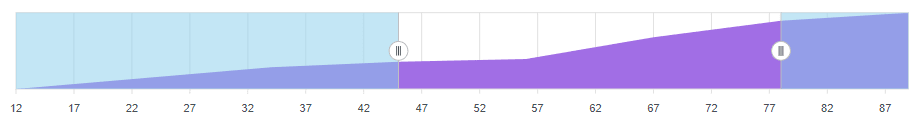 Blazor RangeNavigator Unselected Area Customization