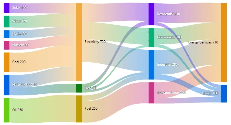 Blazor Sankey Customization Dimensions