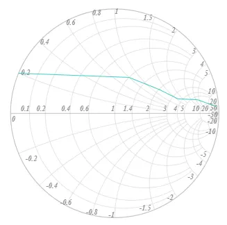 Blazor Smith Chart Axis with Custom Label