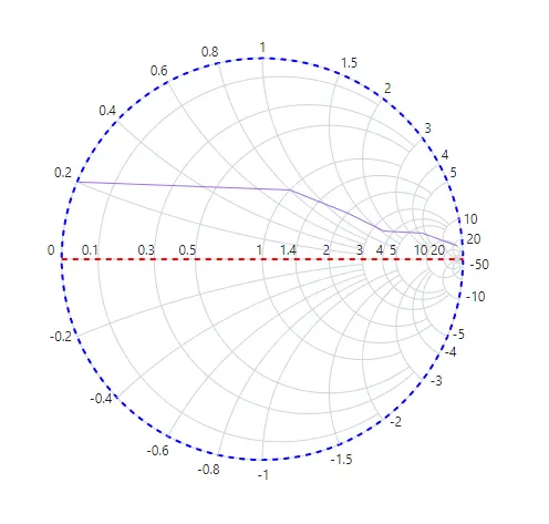 Blazor Smith Chart with Custom Axis Line