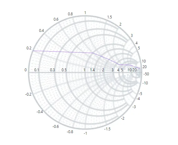 Blazor Smith Chart with GridLines