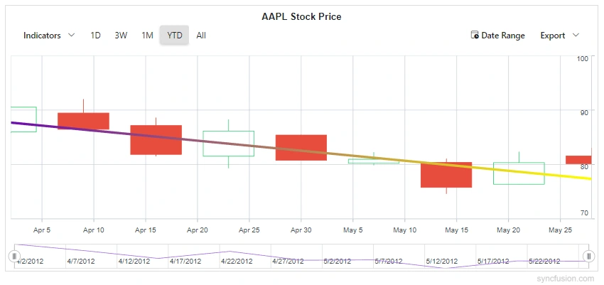 Linear Gradient for trendlines in Blazor Stock Chart