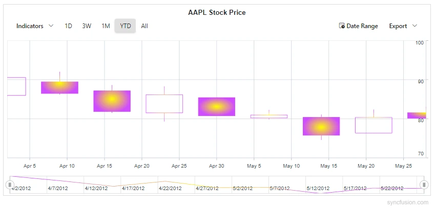 Radial Gradient for series in Blazor Stock Chart