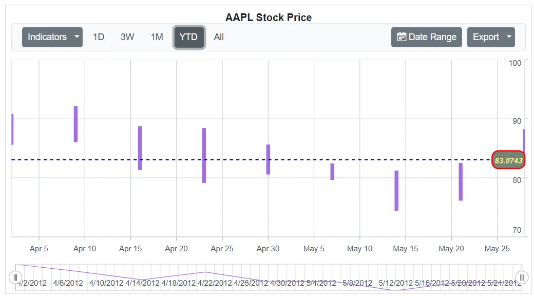 Last Data Label Customization in Blazor Stock Chart