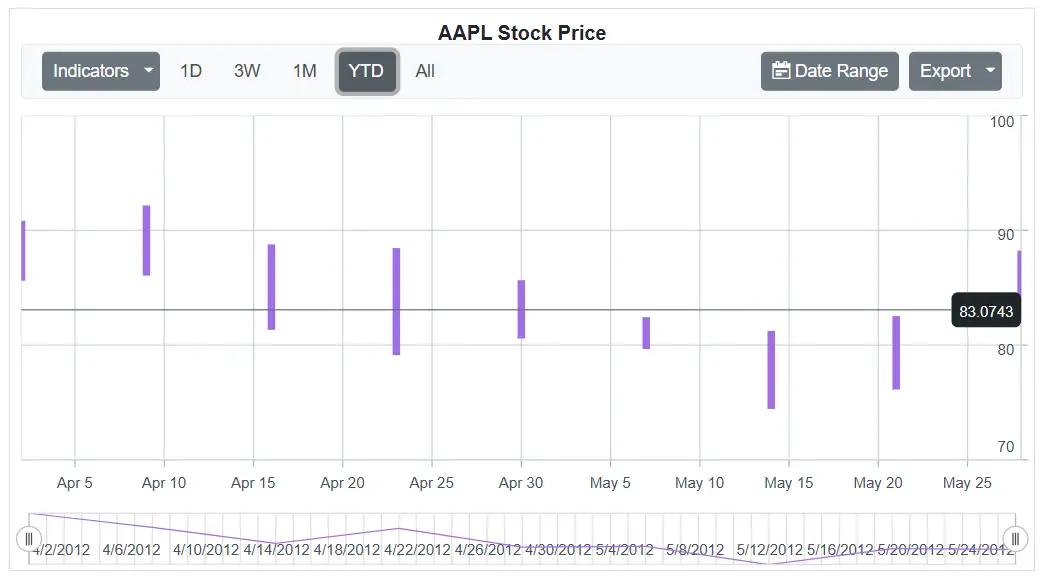 Last Data Label in Blazor Stock Chart