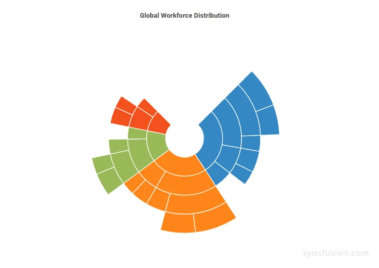Blazor Sunburst Chart rendered using StartAngle and EndAngle