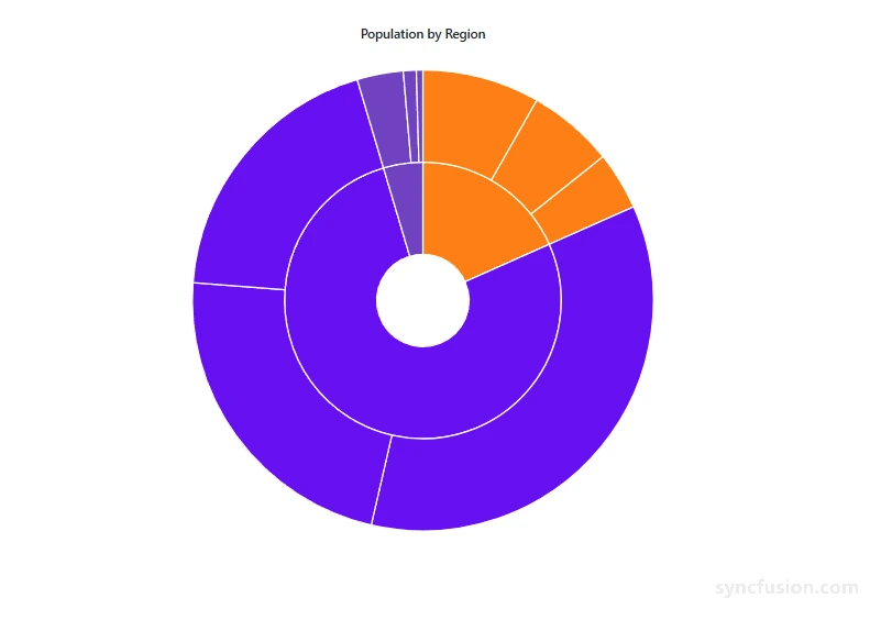 Blazor Sunburst Chart rendered with the Bootstrap5 theme