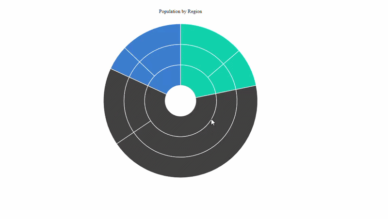 Blazor Sunburst Chart with customized breadcrumb styling and position