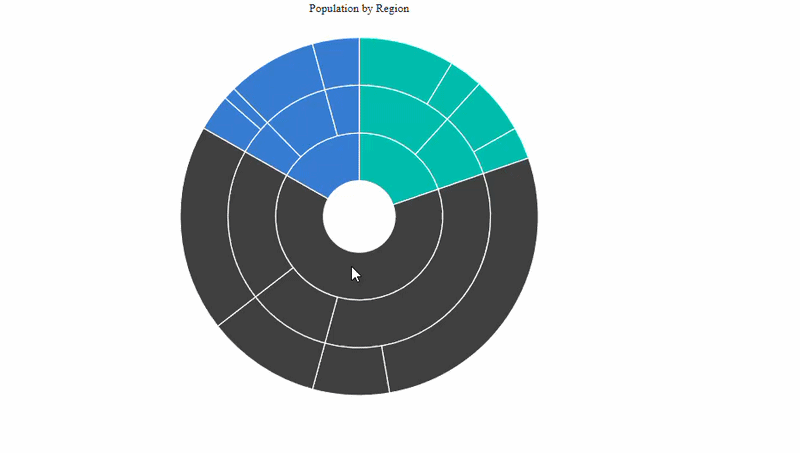 Blazor Sunburst Chart with drill-down enabled