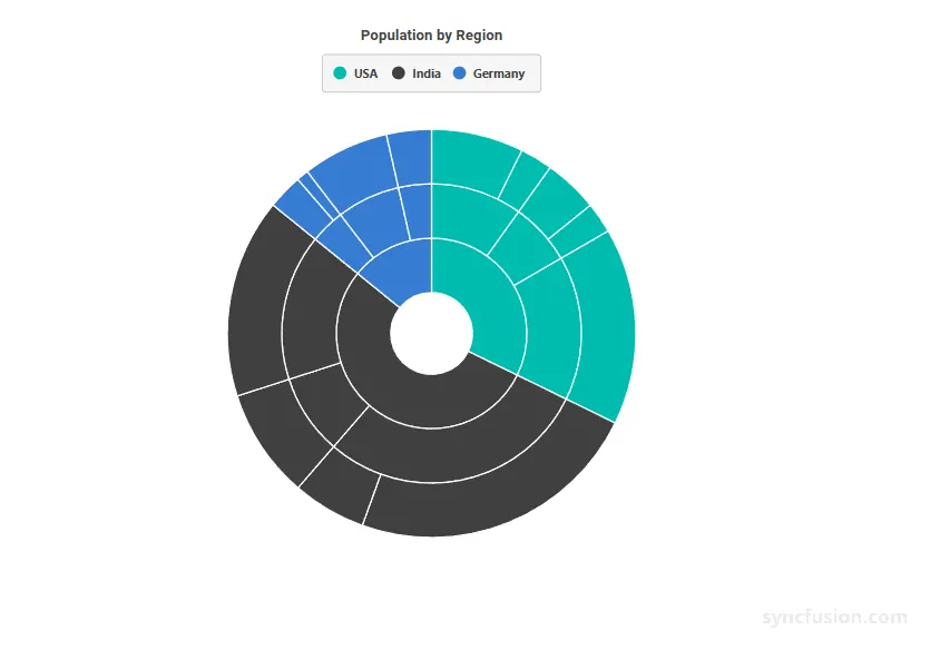 Blazor Sunburst Chart with a customized legend