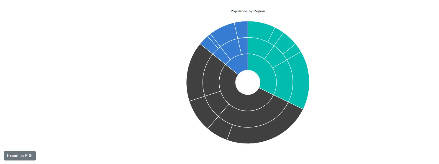 Blazor Sunburst Chart exported as PDF
