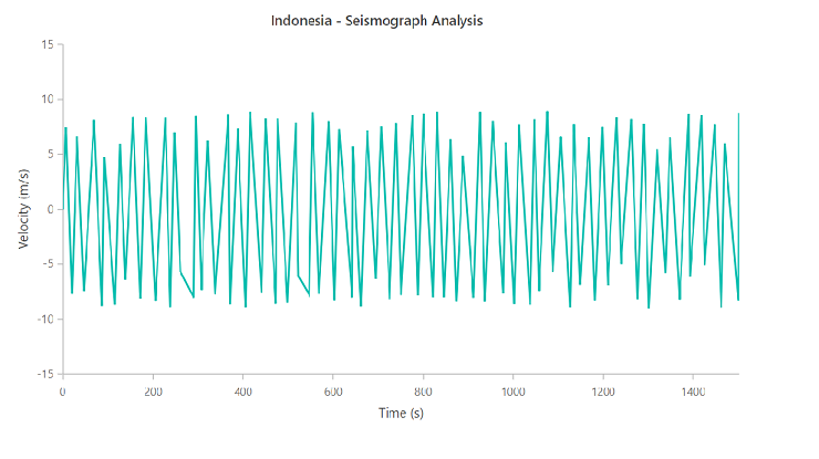 After applying downsampling algorithm