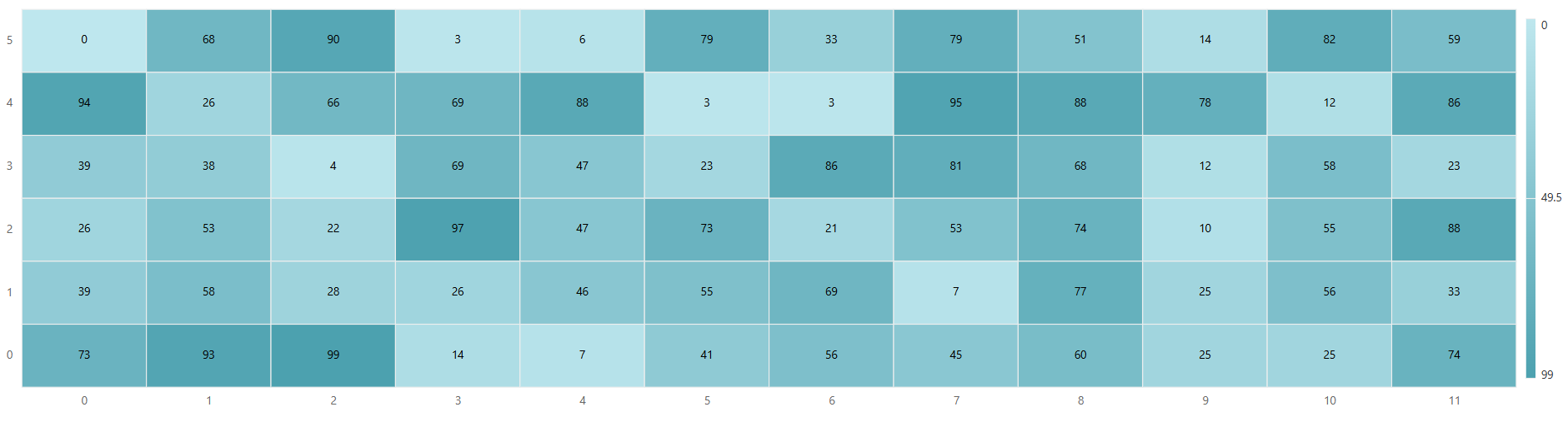 Syncfusion HeatMap Quick Start Output