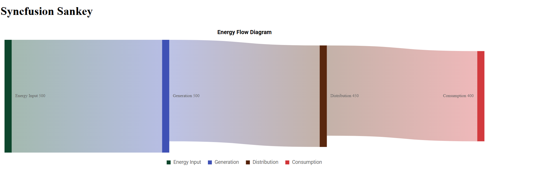 Syncfusion Sankey Quick Start Output