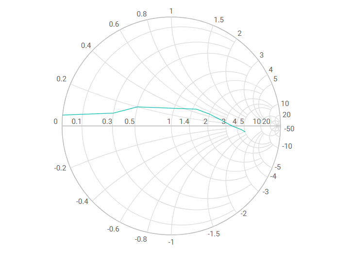 Syncfusion Smith Chart Quick Start Output