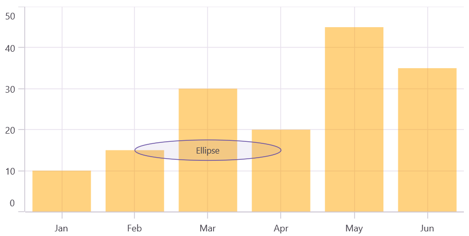 Annotations in .NET MAUI Cartesian Chart
